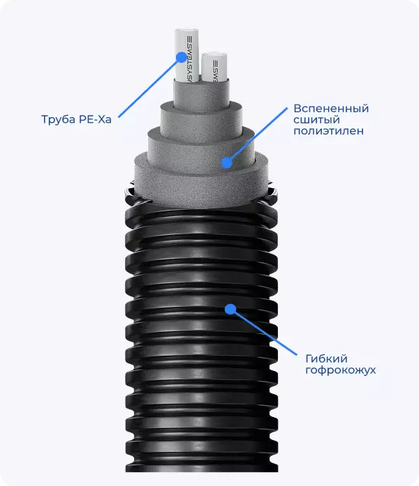Конструкция теплотрассы USYSTEMS PE-Xa с теплоизоляцией из вспененного полиэтилена и защитным гофрокожухом для систем отопления и водоснабжения